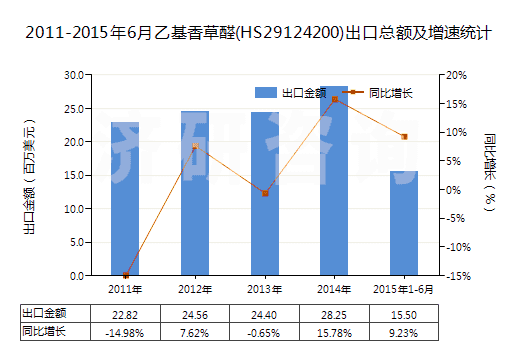 2011-2015年6月乙基香草醛(HS29124200)出口總額及增速統(tǒng)計(jì)